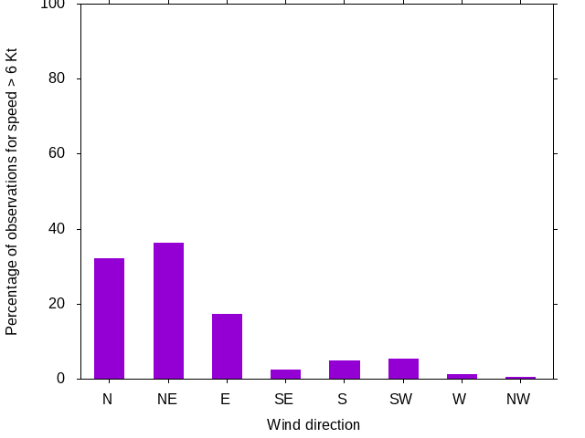 Monthly wind direction chart