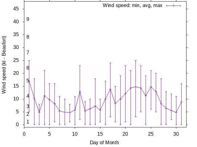 Monthly wind variation chart
