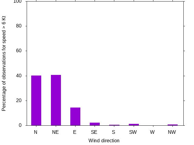 Monthly wind direction chart