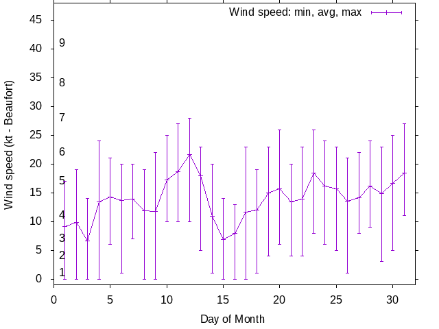 Monthly wind variation chart