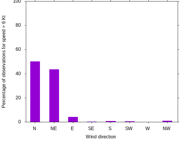 Monthly wind direction chart