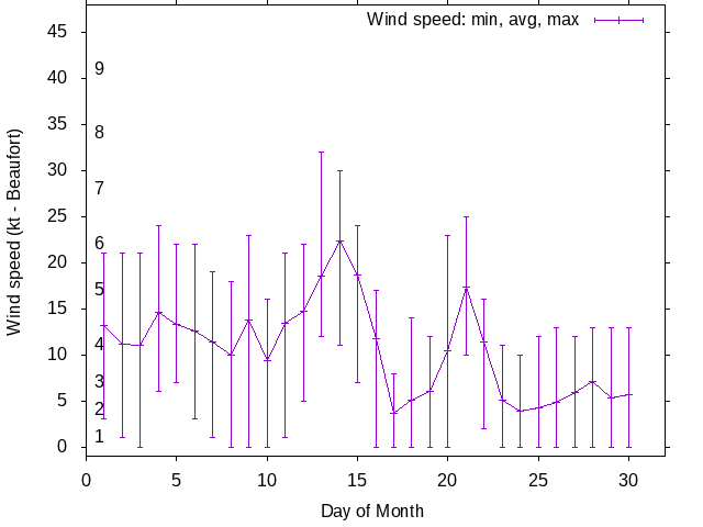 Monthly wind variation chart