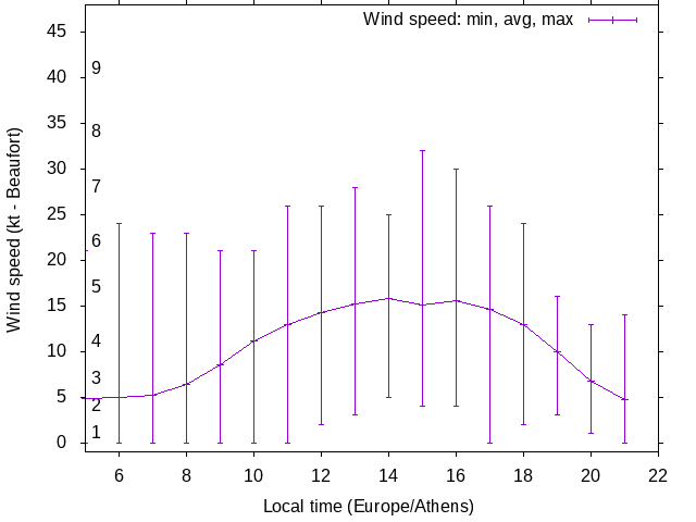 Daily wind variation chart