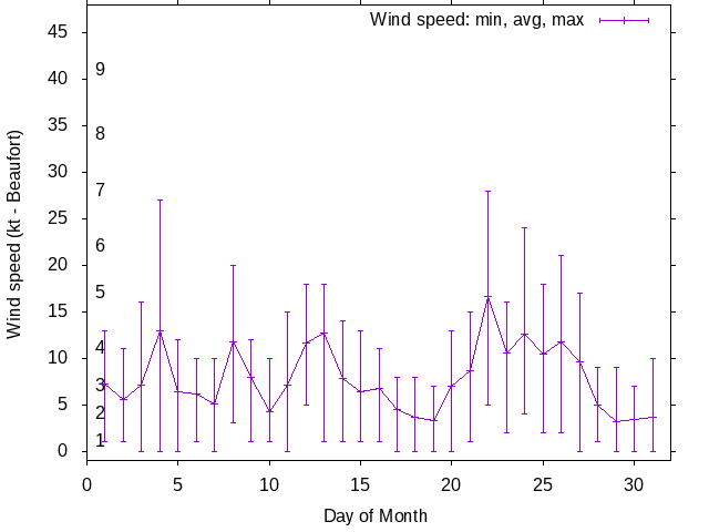 Monthly wind variation chart