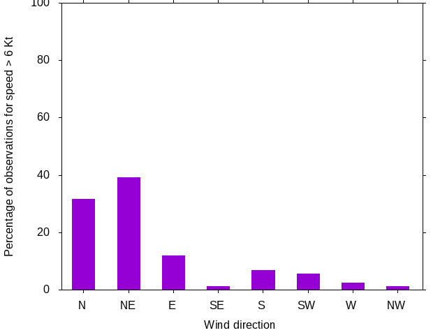 Monthly wind direction chart