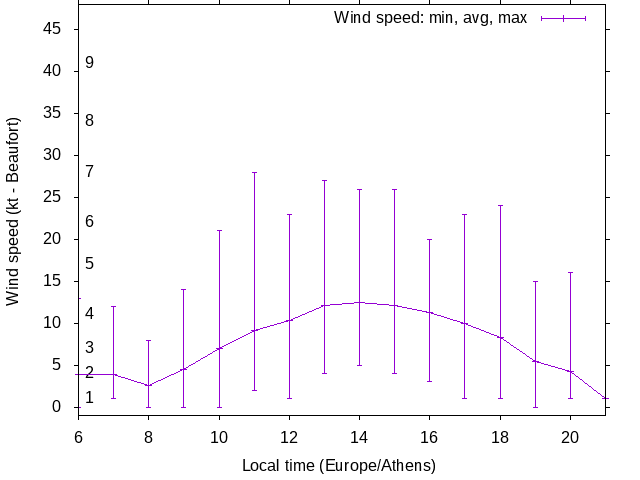 Daily wind variation chart