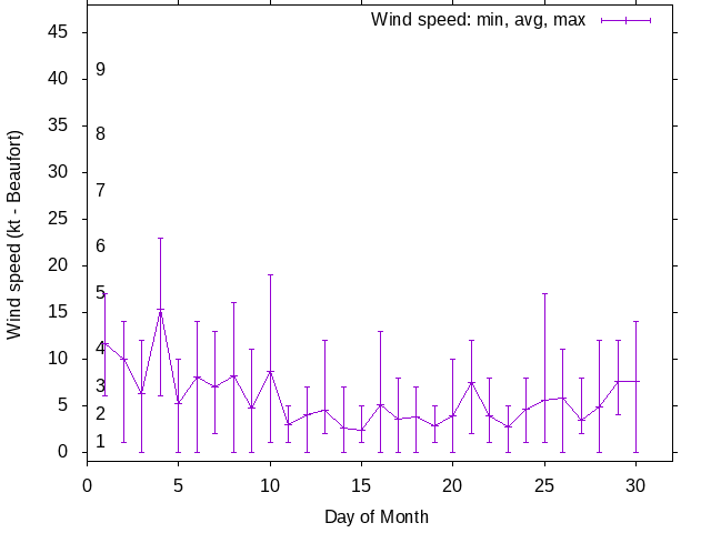 Monthly wind variation chart