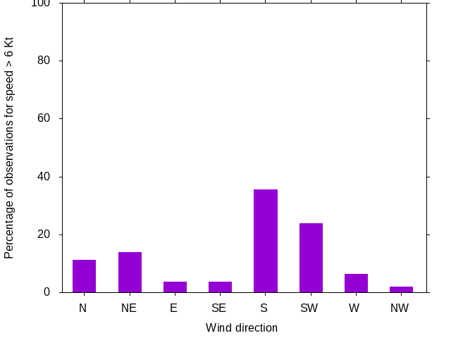 Monthly wind direction chart