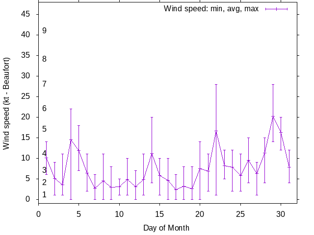 Monthly wind variation chart