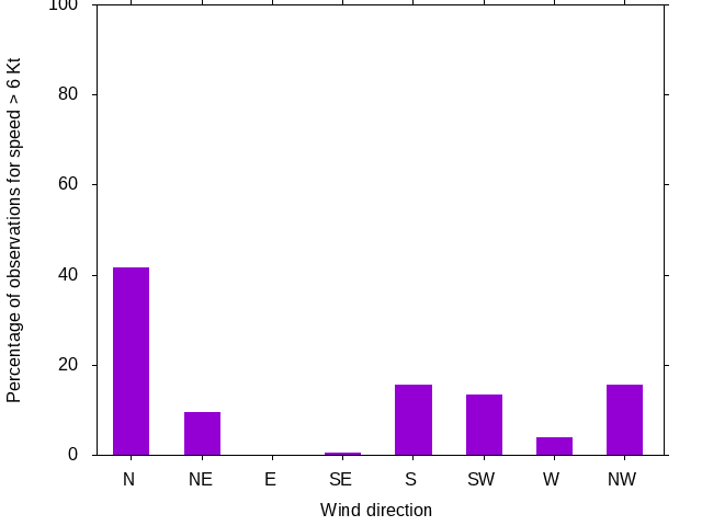 Monthly wind direction chart