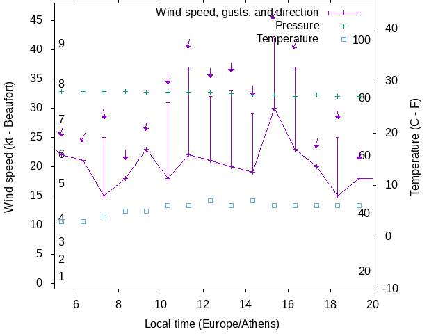 Weather graph