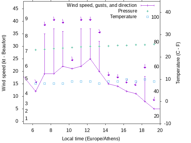 Weather graph