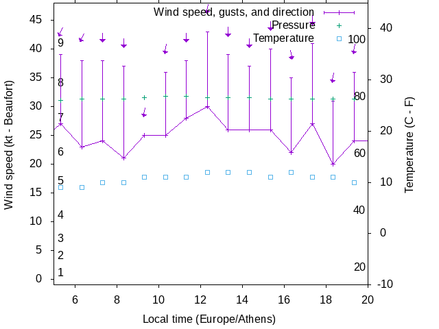 Weather graph