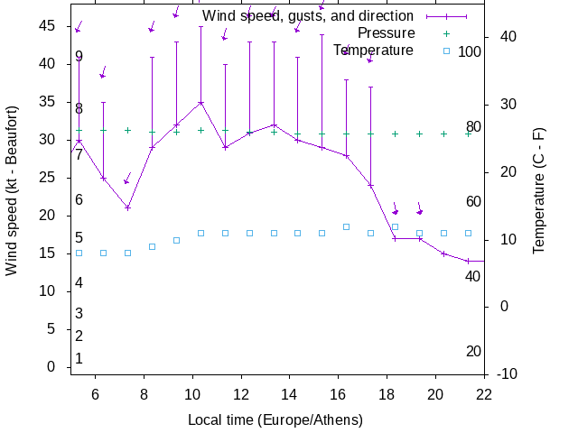 Weather graph
