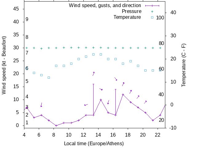Weather graph