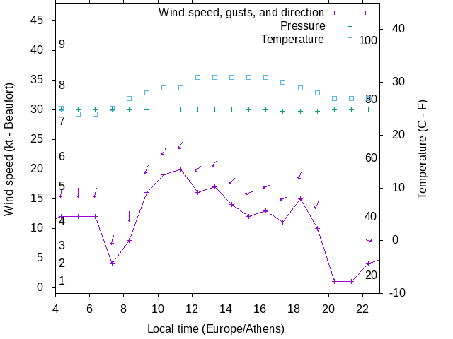 Weather graph
