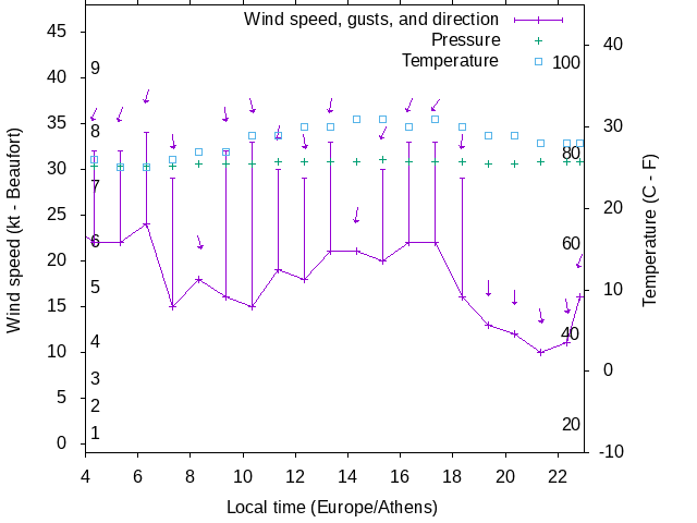 Weather graph