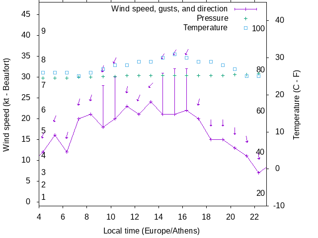 Weather graph
