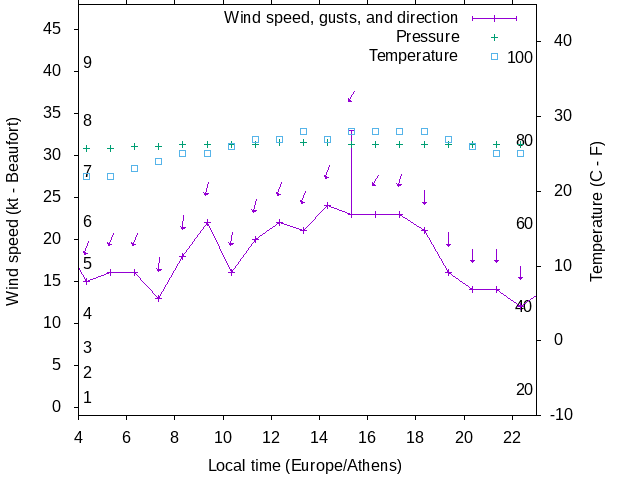 Weather graph