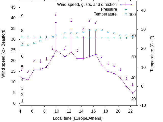 Weather graph