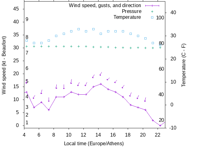 Weather graph