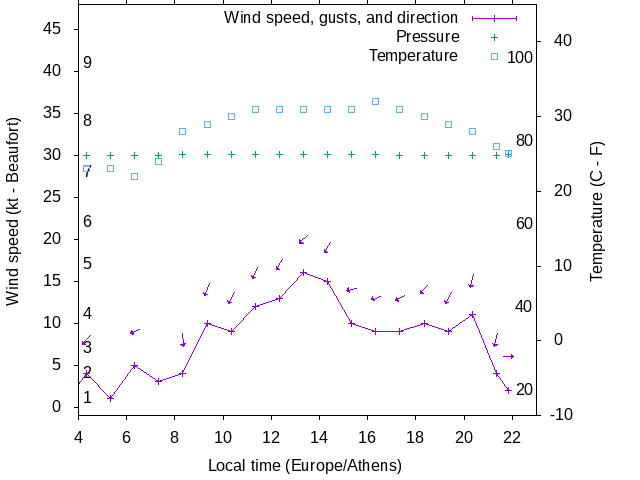 Weather graph