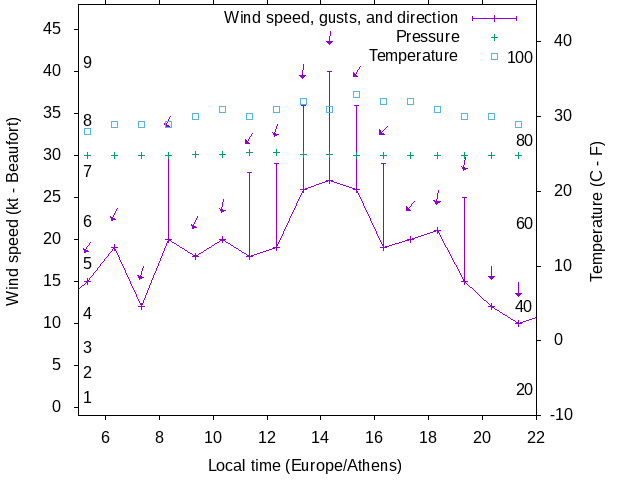 Weather graph