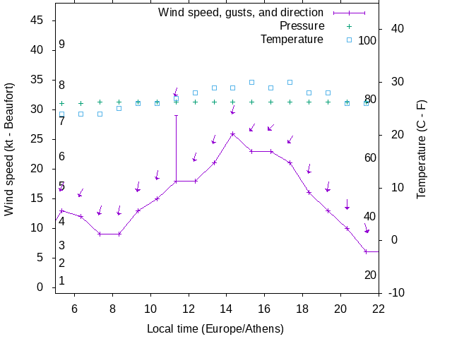 Weather graph