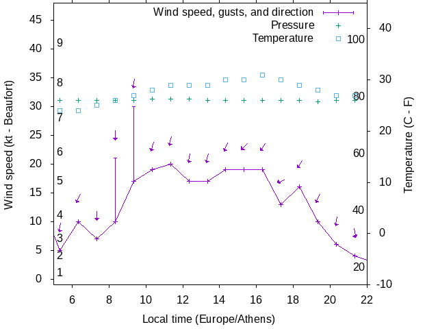 Weather graph