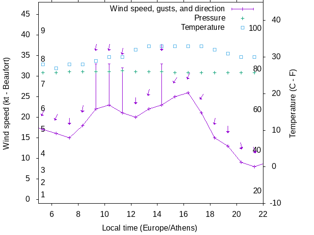 Weather graph