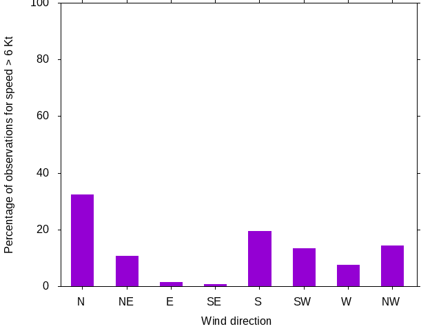 Monthly wind direction chart