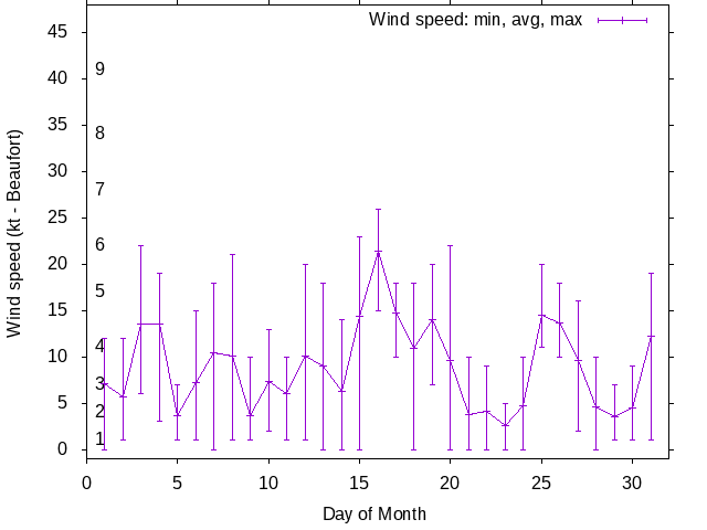 Monthly wind variation chart