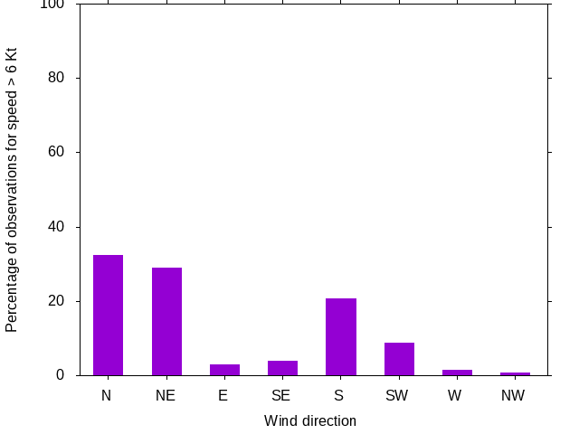 Monthly wind direction chart