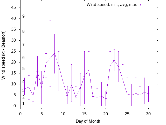 Monthly wind variation chart