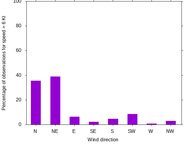 Monthly wind direction chart