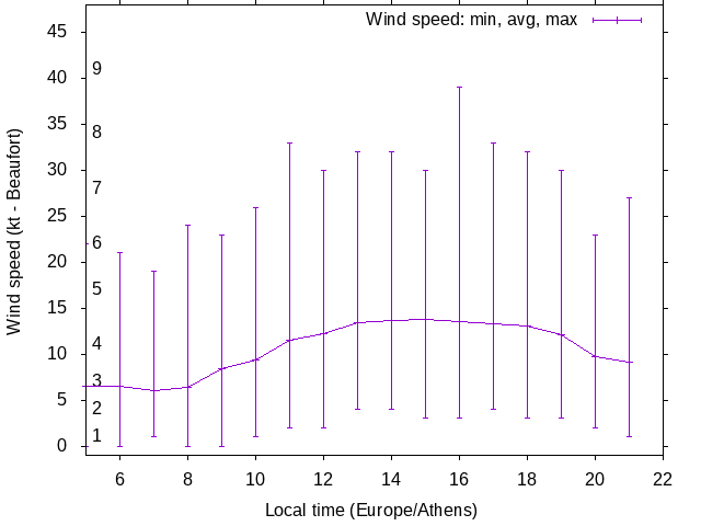 Daily wind variation chart
