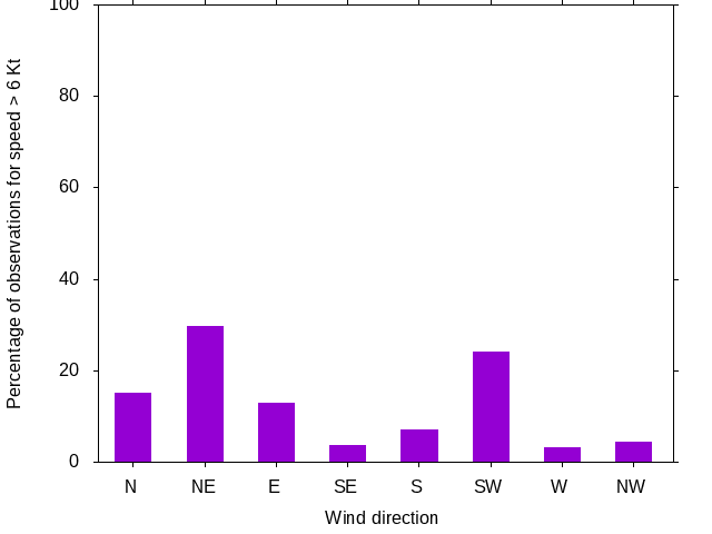 Monthly wind direction chart