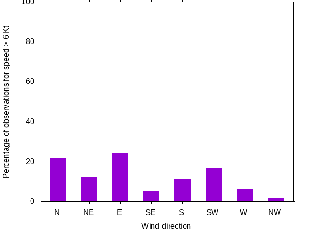 Monthly wind direction chart