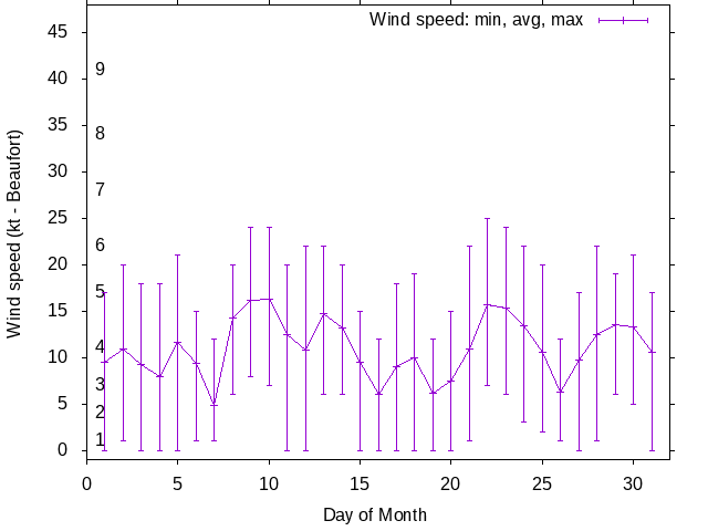 Monthly wind variation chart