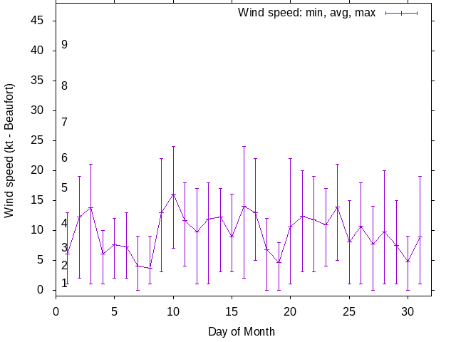 Monthly wind variation chart