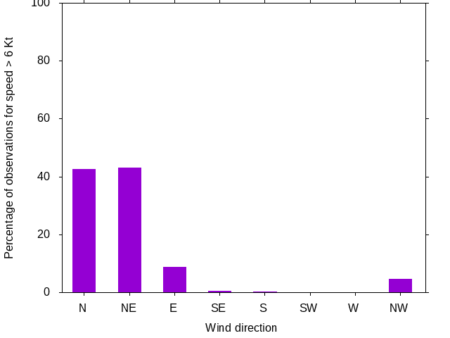 Monthly wind direction chart