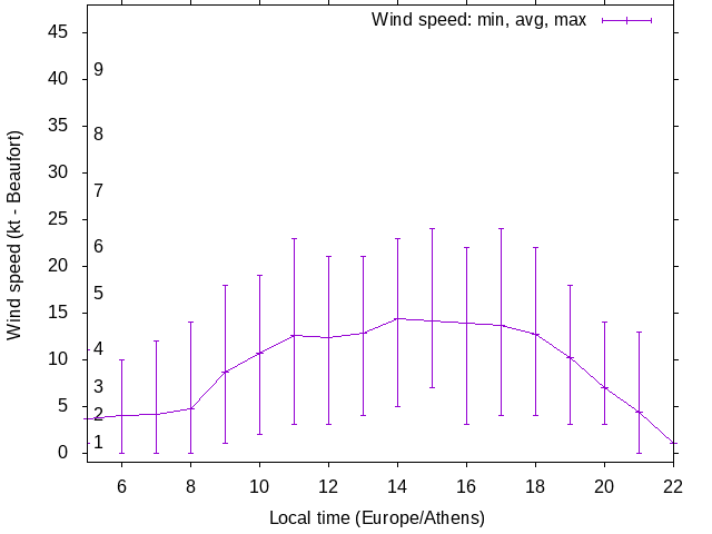 Daily wind variation chart