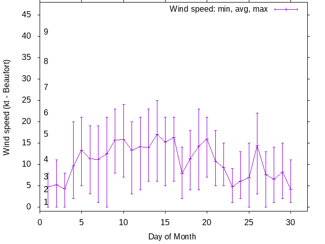 Monthly wind variation chart