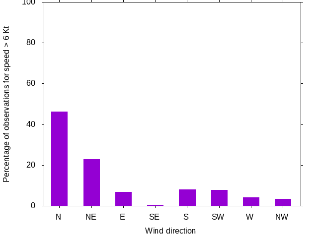Monthly wind direction chart