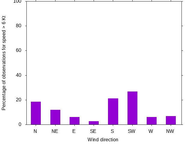 Monthly wind direction chart