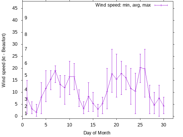 Monthly wind variation chart