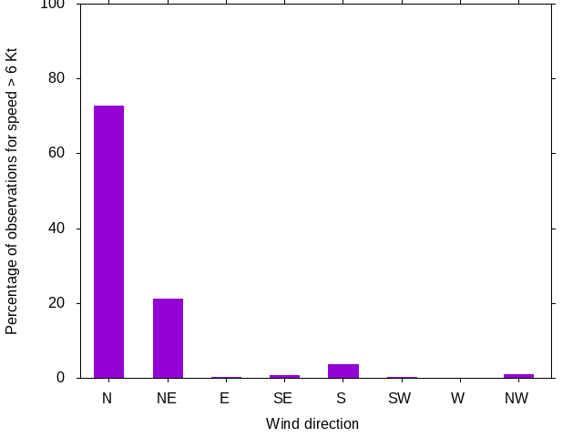 Monthly wind direction chart