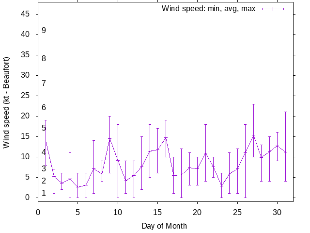 Monthly wind variation chart