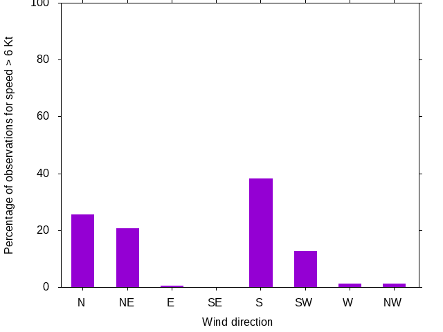 Monthly wind direction chart