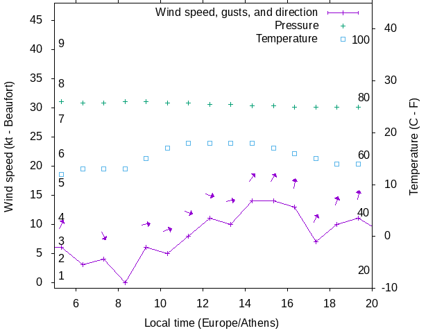 Weather graph
